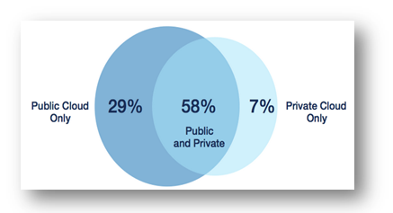 cloud stats